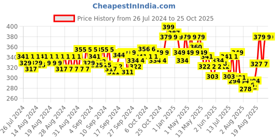 ajio.com adidas Pack of 3 Ankle-Length Socks adidas Price History Graph from 26 Jul 2024 to 24 Oct 2025