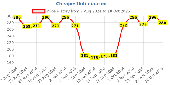 ajio.com dollar socks Pack of 3 Ankle-Length Socks dollar socks Price History Graph from 7 Aug 2024 to 18 Oct 2025
