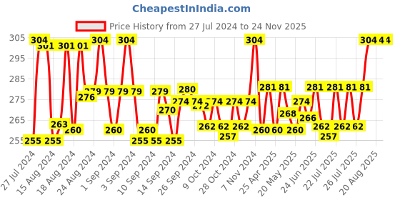 ajio.com rc. royal class Pack of 3 Ankle-Length Socks rc. royal class Price History Graph from 27 Jul 2024 to 23 Nov 2025