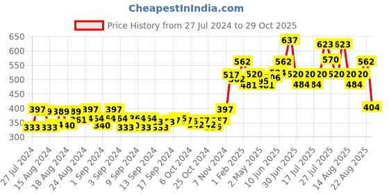ajio.com balenzia Pack of 3 Ankle-Length Socks balenzia Price History Graph from 27 Jul 2024 to 29 Oct 2025