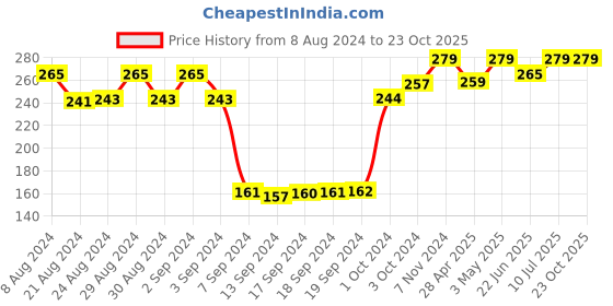 ajio.com dollar socks Pack of 3 Ankle-Length Socks dollar socks Price History Graph from 8 Aug 2024 to 23 Oct 2025