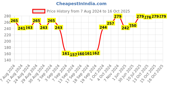 ajio.com dollar socks Pack of 3 Ankle-Length Socks dollar socks Price History Graph from 7 Aug 2024 to 15 Oct 2025