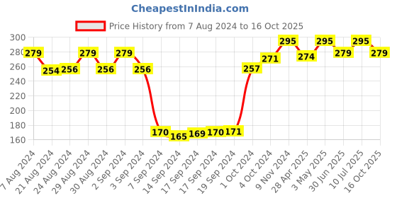 ajio.com dollar socks Pack of 3 Ankle-Length Socks dollar socks Price History Graph from 7 Aug 2024 to 16 Oct 2025