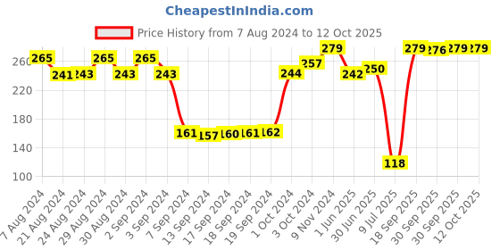 ajio.com dollar socks Pack of 3 Ankle-Length Socks dollar socks Price History Graph from 7 Aug 2024 to 12 Oct 2025