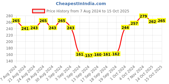 ajio.com dollar socks Pack of 3 Ankle-Length Socks dollar socks Price History Graph from 7 Aug 2024 to 15 Oct 2025