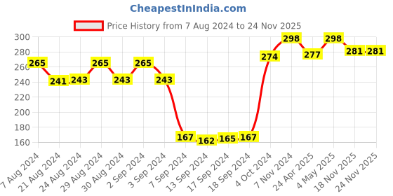 ajio.com dollar socks Pack of 3 Ankle-Length Socks dollar socks Price History Graph from 7 Aug 2024 to 24 Nov 2025