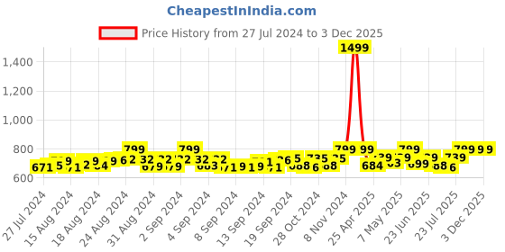 ajio.com heelium Pack of 3 Ankle-Length Socks heelium Price History Graph from 27 Jul 2024 to 3 Dec 2025