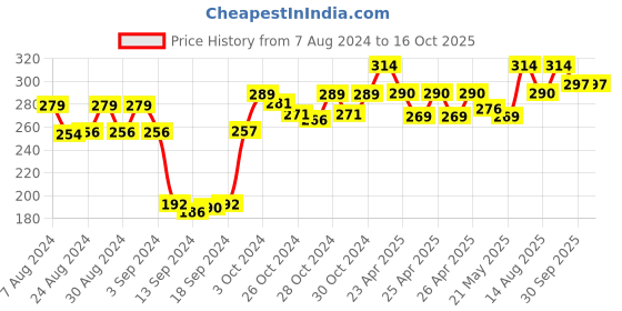 ajio.com dollar socks Pack of 3 Ankle-Length Socks dollar socks Price History Graph from 7 Aug 2024 to 15 Oct 2025