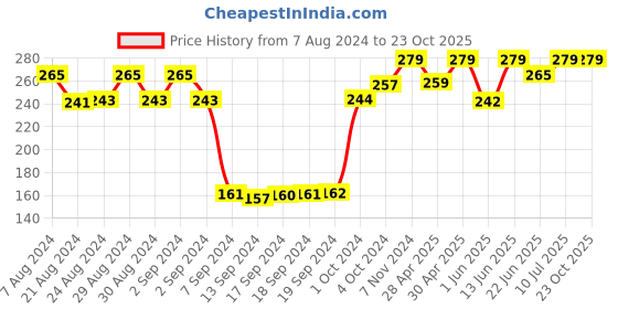 ajio.com dollar socks Pack of 3 Ankle-Length Socks dollar socks Price History Graph from 7 Aug 2024 to 23 Oct 2025