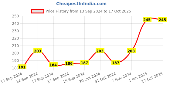 ajio.com urban dog Pack of 3 Ankle-Length Socks urban dog Price History Graph from 13 Sep 2024 to 16 Oct 2025