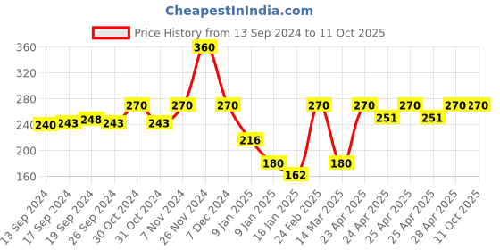 ajio.com marc Pack of 3 Ankle Length Socks marc Price History Graph from 13 Sep 2024 to 10 Oct 2025