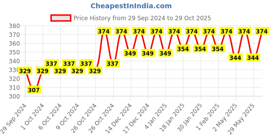 ajio.com reebok Pack of 3 Ankle-Length Socks reebok Price History Graph from 29 Sep 2024 to 29 Oct 2025