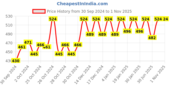 ajio.com reebok Pack of 3 Ankle-Length Socks reebok Price History Graph from 30 Sep 2024 to 31 Oct 2025