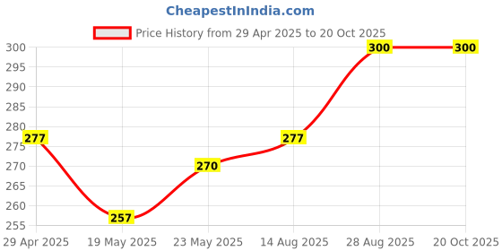 ajio.com marc Pack of 3 Ankle Length Socks marc Price History Graph from 29 Apr 2025 to 17 Oct 2025