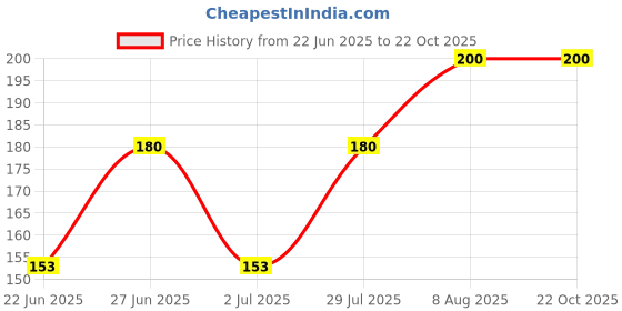 ajio.com katapol Pack Of 3 Ankle-Length Socks katapol Price History Graph from 22 Jun 2025 to 21 Oct 2025