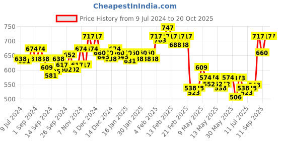 ajio.com van heusen Pack of 3 Anti-Bacterial & Colour Fresh Briefs van heusen Price History Graph from 9 Jul 2024 to 19 Oct 2025