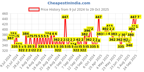 ajio.com van heusen Pack of 3 Anti-Bacterial & Super Soft Crew Socks van heusen Price History Graph from 9 Jul 2024 to 29 Oct 2025