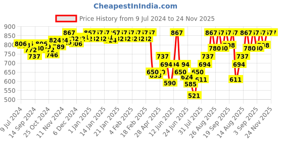 ajio.com van heusen Pack of 3 Anti-Bacterial Colour Fresh Briefs van heusen Price History Graph from 9 Jul 2024 to 24 Nov 2025