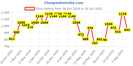 ajio.com damensch Pack of 3 Anti-Bacterial Trunks damensch Price History Graph from 26 Oct 2024 to 16 Oct 2025