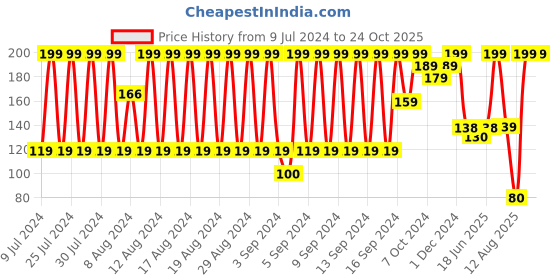 ajio.com teamspirit Pack of 3 Anti-Microbial Finish Mid-Calf Length School Socks teamspirit Price History Graph from 9 Jul 2024 to 23 Oct 2025