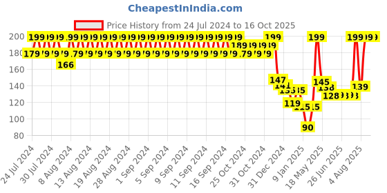ajio.com kb team spirit Pack of 3 Anti-Microbial Finish Non-Terry Socks kb team spirit Price History Graph from 24 Jul 2024 to 16 Oct 2025