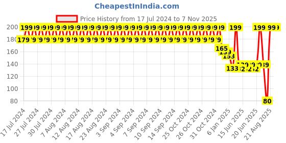 ajio.com kb team spirit Pack of 3 Anti-Microbial Finish Non-Terry Socks kb team spirit Price History Graph from 17 Jul 2024 to 7 Nov 2025