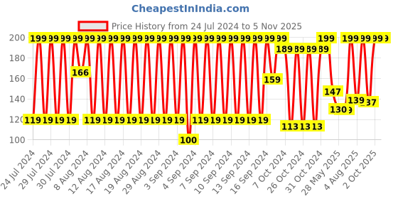 ajio.com rio girls Pack of 3 Anti-Microbial Finish Non-Terry Socks rio girls Price History Graph from 24 Jul 2024 to 5 Nov 2025