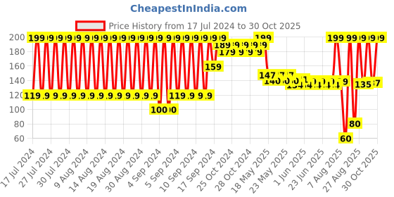 ajio.com rio girls Pack of 3 Anti-Microbial Finish Non-Terry Socks rio girls Price History Graph from 17 Jul 2024 to 30 Oct 2025