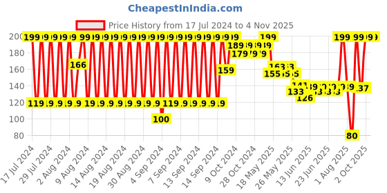 ajio.com rio girls Pack of 3 Anti-Microbial Finish Non-Terry Socks rio girls Price History Graph from 17 Jul 2024 to 3 Nov 2025