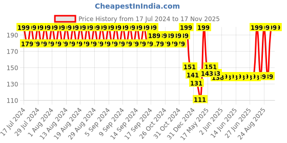 ajio.com kb team spirit Pack of 3 Anti-Microbial Finish Non-Terry Socks kb team spirit Price History Graph from 17 Jul 2024 to 17 Nov 2025
