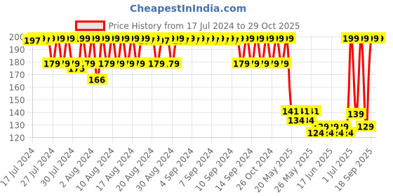 ajio.com inf frendz Pack of 3 Anti-Microbial Finish Socks inf frendz Price History Graph from 17 Jul 2024 to 29 Oct 2025