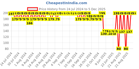 ajio.com inf frendz Pack of 3 Anti-Microbial Finish Socks inf frendz Price History Graph from 24 Jul 2024 to 5 Dec 2025