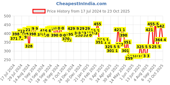 ajio.com aazeem Pack of 3 Anti-Skid Cotton Door Mats 16"x 24" aazeem Price History Graph from 17 Jul 2024 to 23 Oct 2025