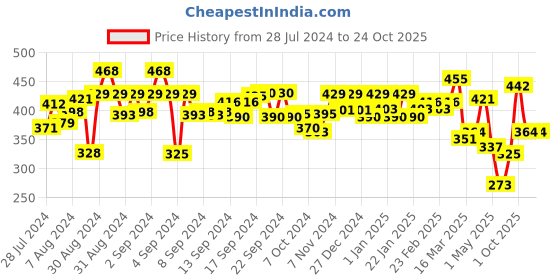 ajio.com aazeem Pack of 3 Anti-Skid Cotton Door Mats 16"x 24" aazeem Price History Graph from 28 Jul 2024 to 24 Oct 2025