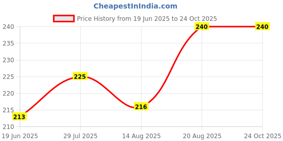 ajio.com katapol Pack of 3 Anti-Skid Grip Socks katapol Price History Graph from 19 Jun 2025 to 23 Oct 2025