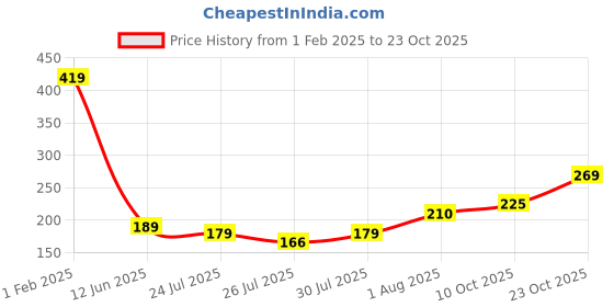 ajio.com usoxo Pack of 3 Anti-Slip Ankle-Length Socks usoxo Price History Graph from 1 Feb 2025 to 23 Oct 2025
