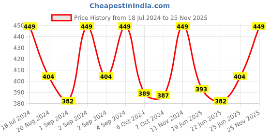 ajio.com puma Pack of 3 Athletic Socks puma Price History Graph from 18 Jul 2024 to 25 Nov 2025