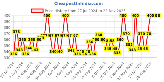 ajio.com rc. royal class Pack of 3  Athletic Socks rc. royal class Price History Graph from 27 Jul 2024 to 22 Nov 2025