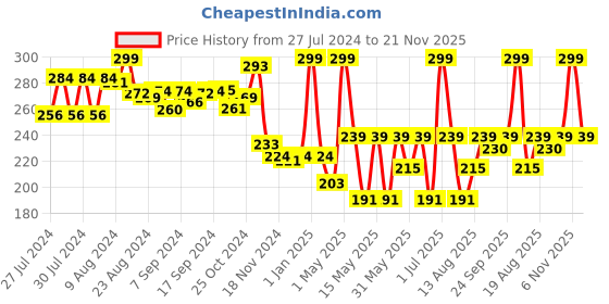 ajio.com bubble magic Pack of 3 Baby Shark Solution bubble magic Price History Graph from 27 Jul 2024 to 21 Nov 2025