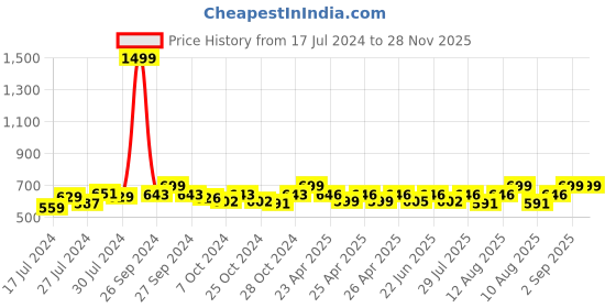 ajio.com heelium Pack of 3 Bamboo Bandanas - Odour Free & Breathable heelium Price History Graph from 17 Jul 2024 to 28 Nov 2025