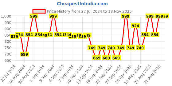 ajio.com heelium Pack of 3 Bamboo Hand Towels heelium Price History Graph from 27 Jul 2024 to 18 Nov 2025