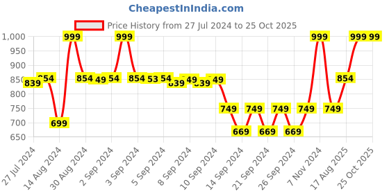 ajio.com heelium Pack of 3 Bamboo Hand Towels heelium Price History Graph from 27 Jul 2024 to 25 Oct 2025
