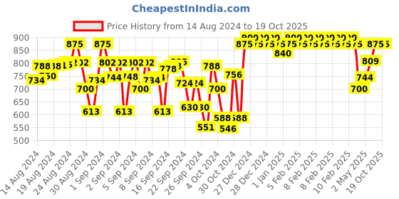 ajio.com indiweaves Pack of 3 Basic Leggings with Elasticated Waist indiweaves Price History Graph from 14 Aug 2024 to 19 Oct 2025