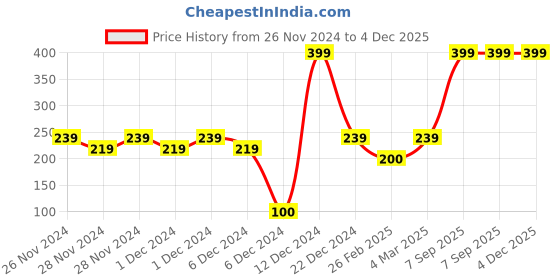 ajio.com wotnot by azorte Pack of 3 Batman Ankle-Length Socks wotnot by azorte Price History Graph from 26 Nov 2024 to 3 Dec 2025