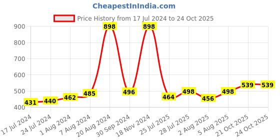 ajio.com digital dress room Pack of 3 Beaded Rakhis digital dress room Price History Graph from 17 Jul 2024 to 23 Oct 2025