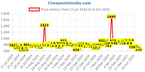 ajio.com hunkemoller Pack of 3 Belle High-Leg Brazilian G-Strings hunkemoller Price History Graph from 17 Jul 2024 to 8 Oct 2025