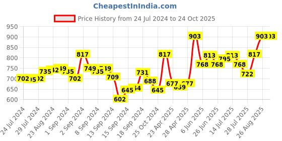 ajio.com fflirtygo Pack of 3 Below-The-Knee Capris fflirtygo Price History Graph from 24 Jul 2024 to 24 Oct 2025