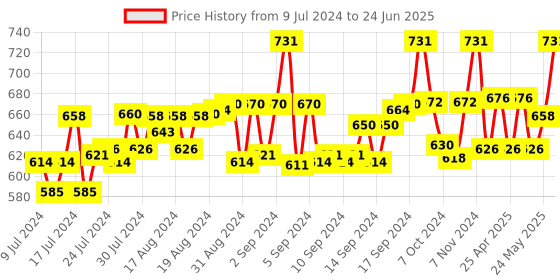 ajio.com motus Pack of 3 Bermudas with Drawstring Fastening motus Price History Graph from 9 Jul 2024 to 24 Jun 2025