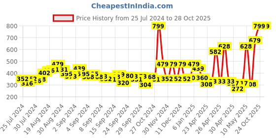 ajio.com zivame Pack of 3 Bikinis zivame Price History Graph from 25 Jul 2024 to 28 Oct 2025