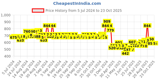 ajio.com mothercare Pack of 3 Bodysuits mothercare Price History Graph from 5 Jul 2024 to 23 Oct 2025